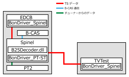 Pt2 で Tv 鯖と Tv 倉を構築する